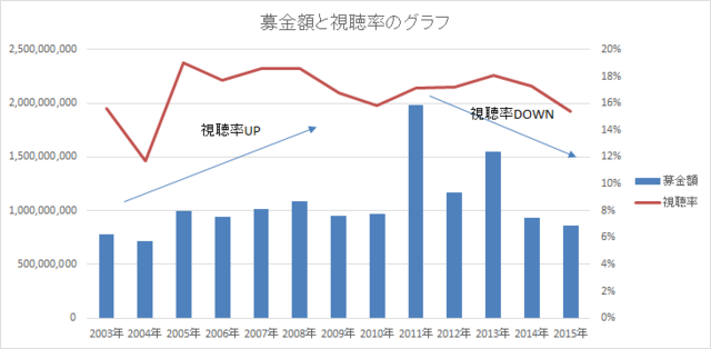 16年の募金額をズバリ予想 募金額と視聴率の関係 ２０１６年 ２４時間テレビの最新情報発信局